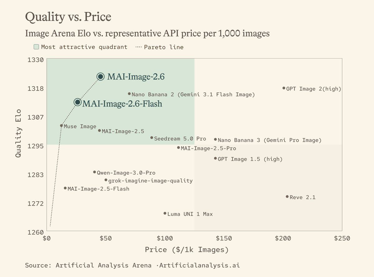 Mustafa's 4 September MAI-Image-2.6-Flash quality vs price scatter