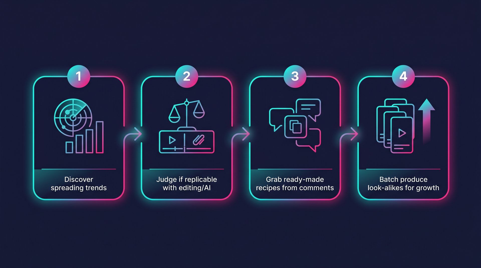 AI Native 找 TikTok 爆款选题的四步工作流：发现热点、判断可复刻、抓评论区做法、批量产出