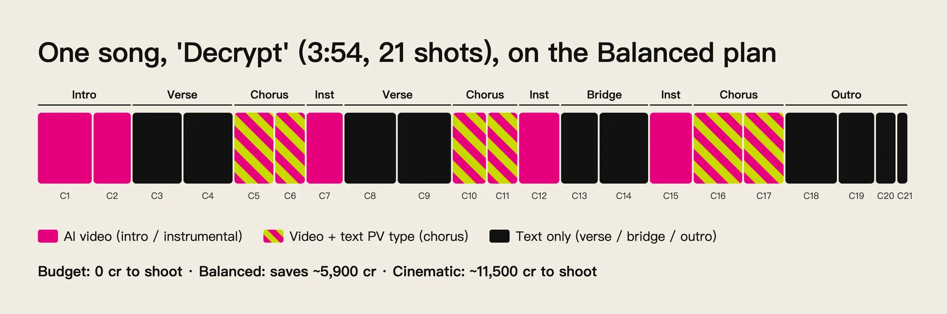 Piano Bilanciato sulle 21 scene di Decrypt: video IA per intro e stacchi, video più text PV per il ritornello, solo testo per strofe, bridge e outro