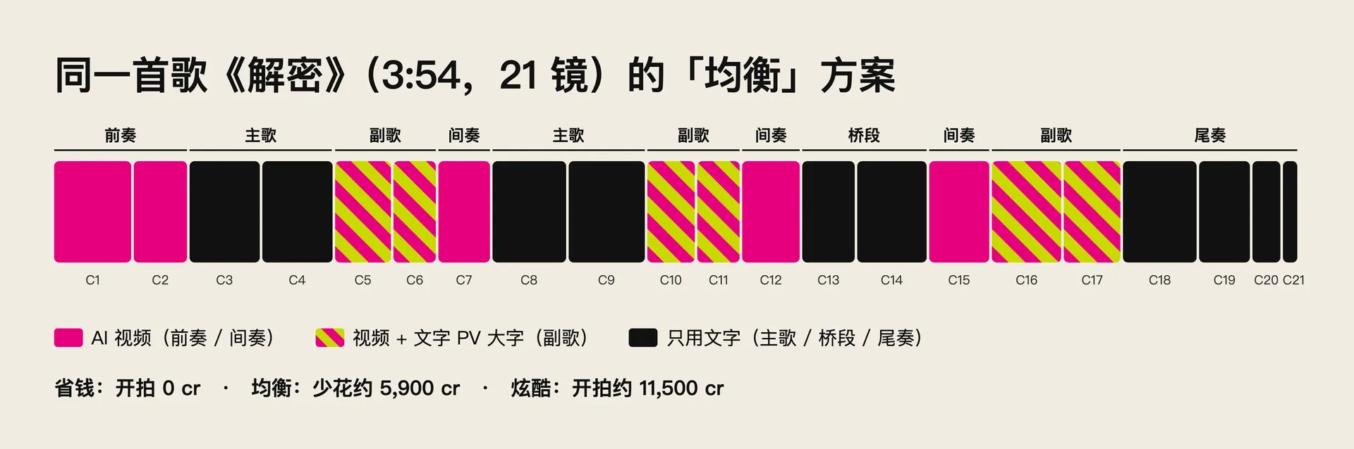 《解密》21 鏡的均衡方案:前奏和間奏用 AI 影片,副歌用影片疊文字 PV,主歌、橋段和尾奏只用文字