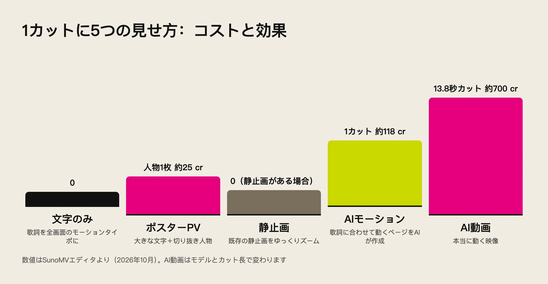 5つの見せ方のコスト:文字のみ 0、ポスターPV 約25cr、静止画 0(画像がある場合)、AIモーション 約118cr、AI動画 約700cr