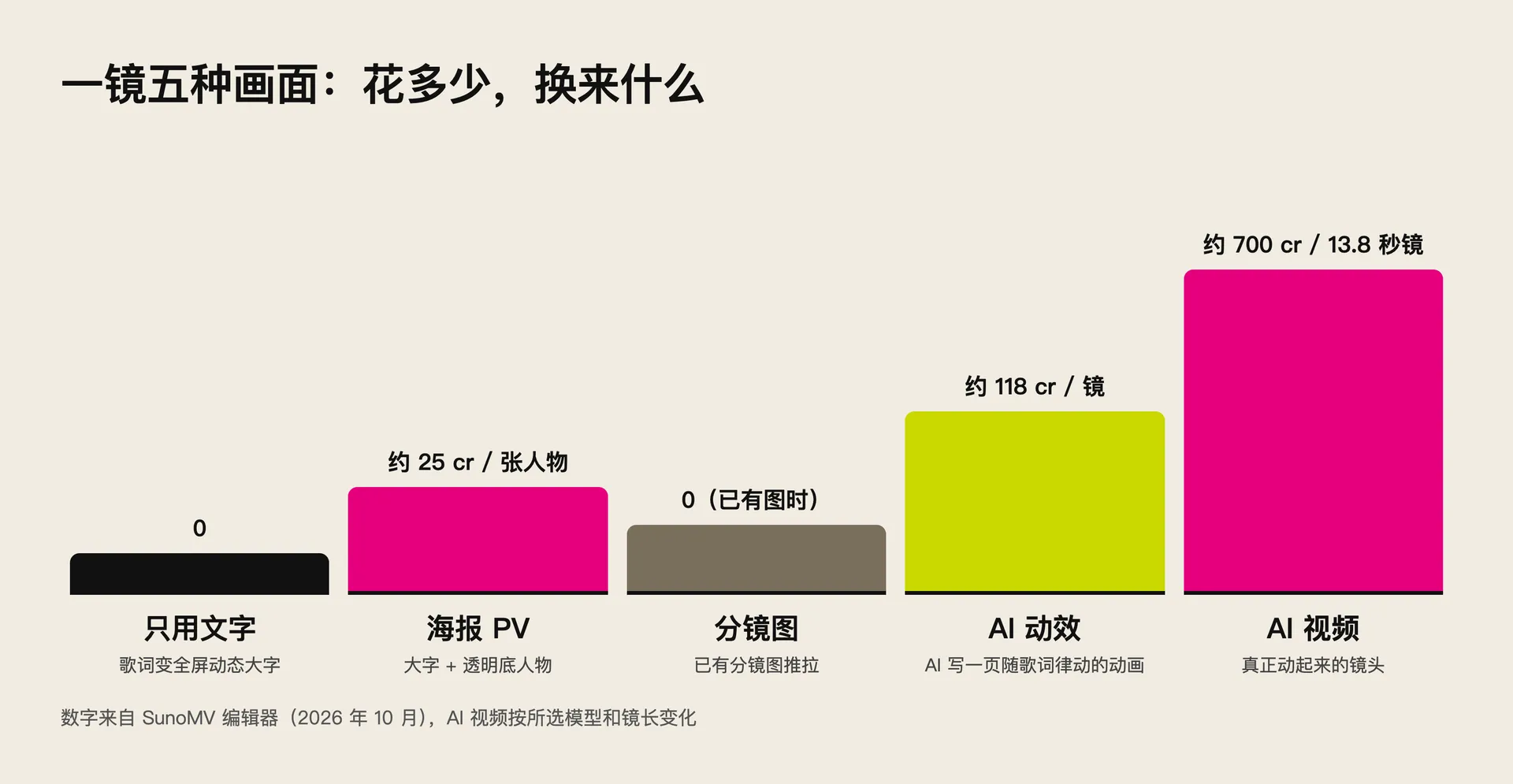 五種畫面的額度階梯:只用文字 0,海報 PV 約 25 cr,分鏡圖 0(已有圖時),AI 動效約 118 cr,AI 影片約 700 cr