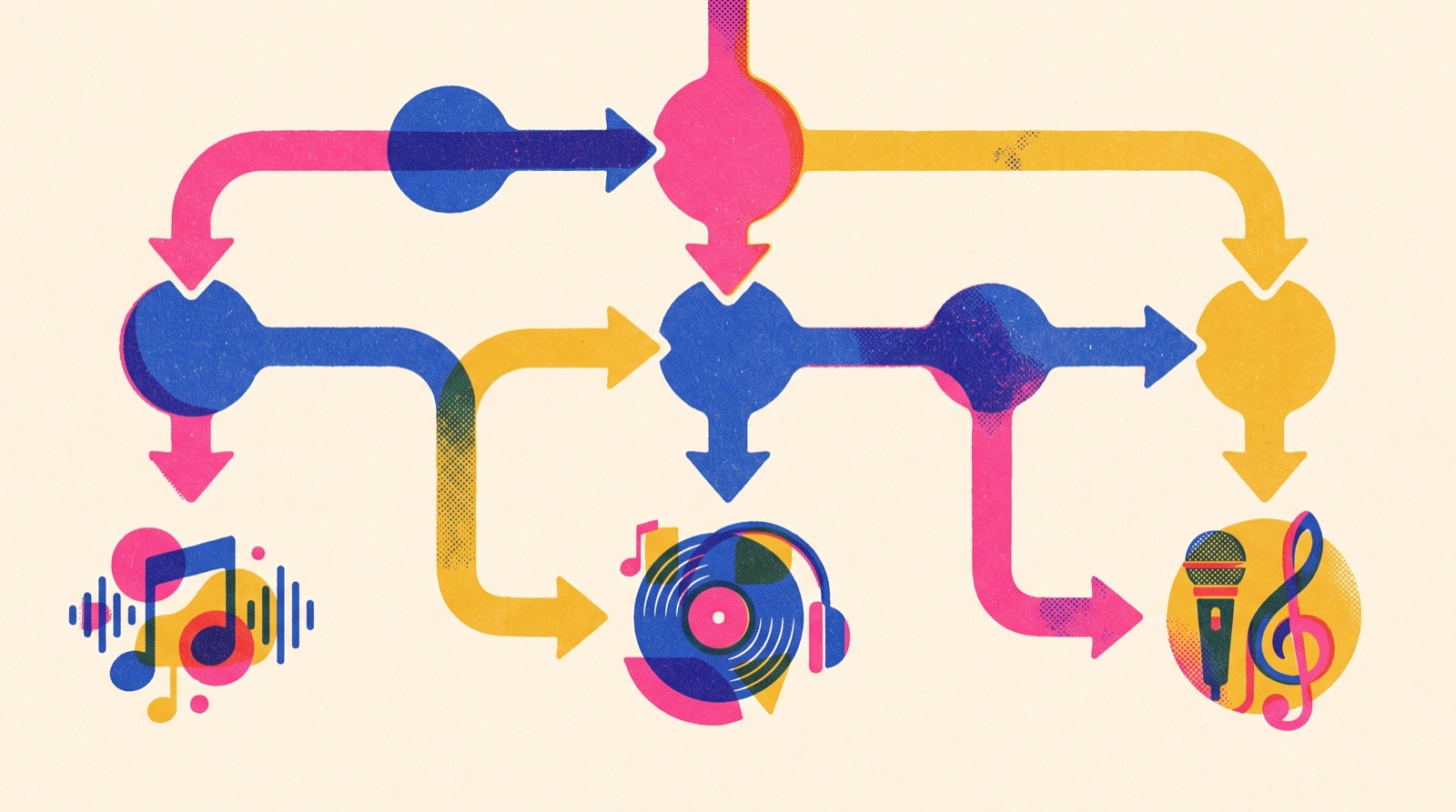 Decision flowchart for choosing between Suno, Udio and Riffusion AI music generators