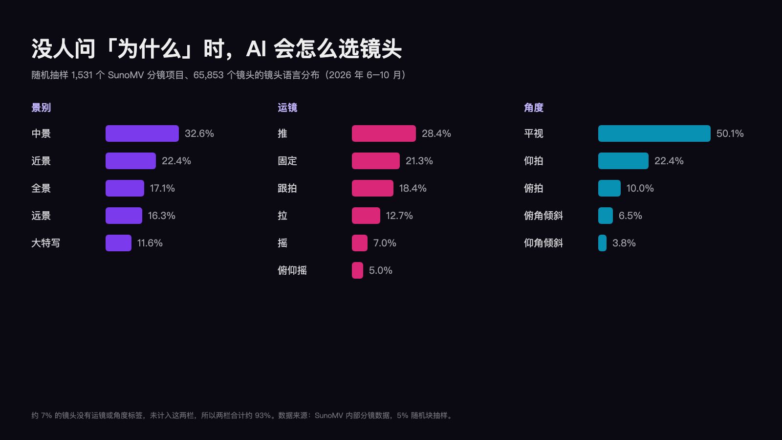 65,853 个 SunoMV 分镜镜头的景别、运镜与角度分布