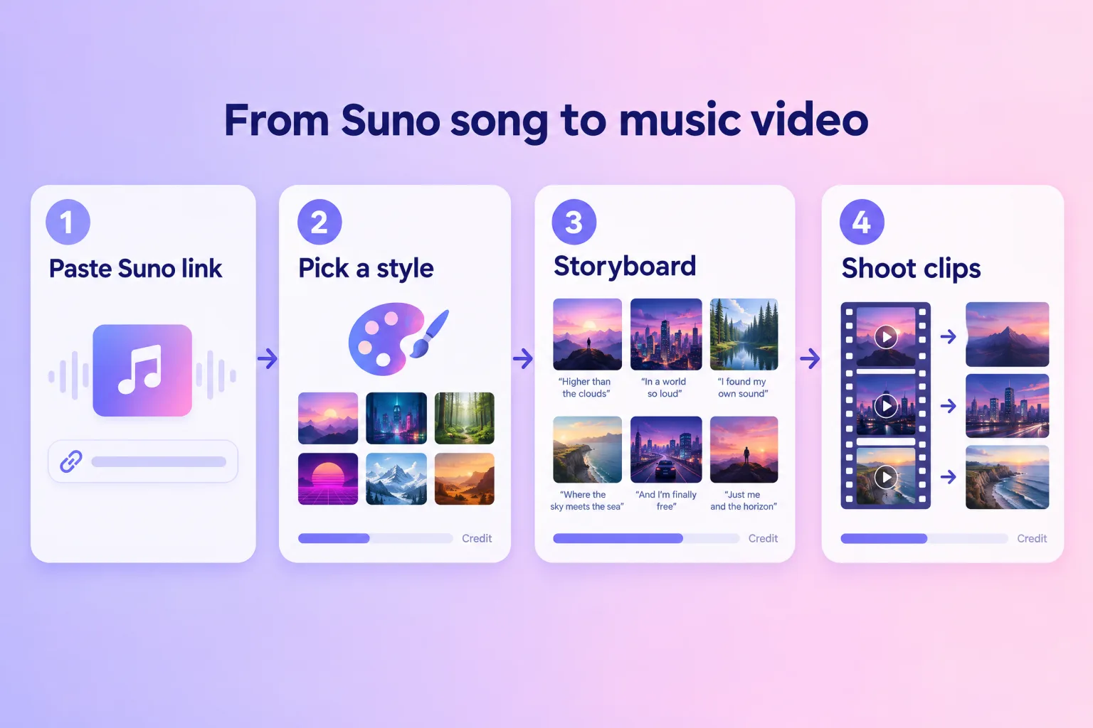 Illustration of four cards: paste Suno link, pick a style, storyboard with a grid of pictures, shoot clips